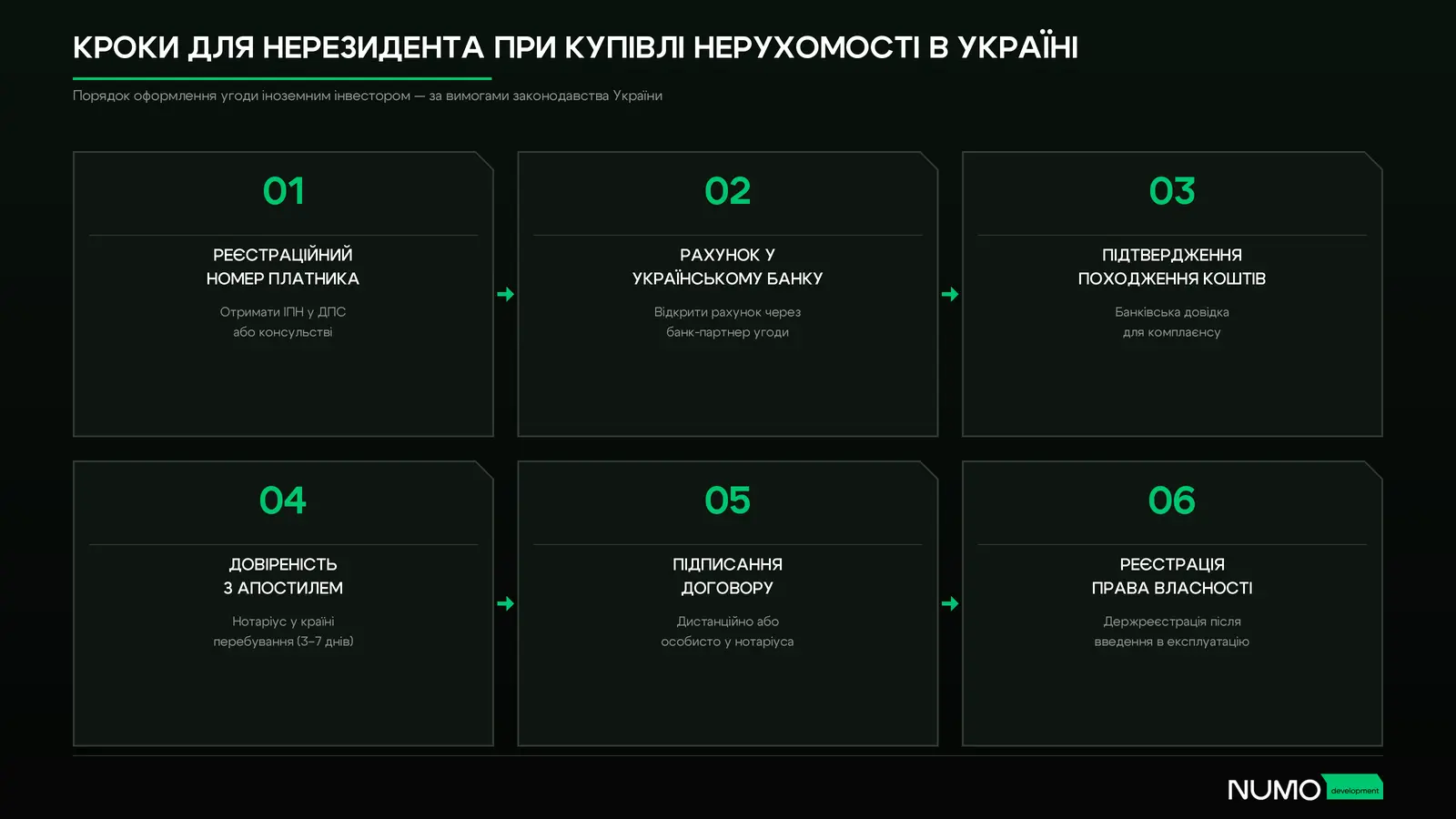 6 необхідних кроків для нерезидента при купівлі нерухомості в Україні