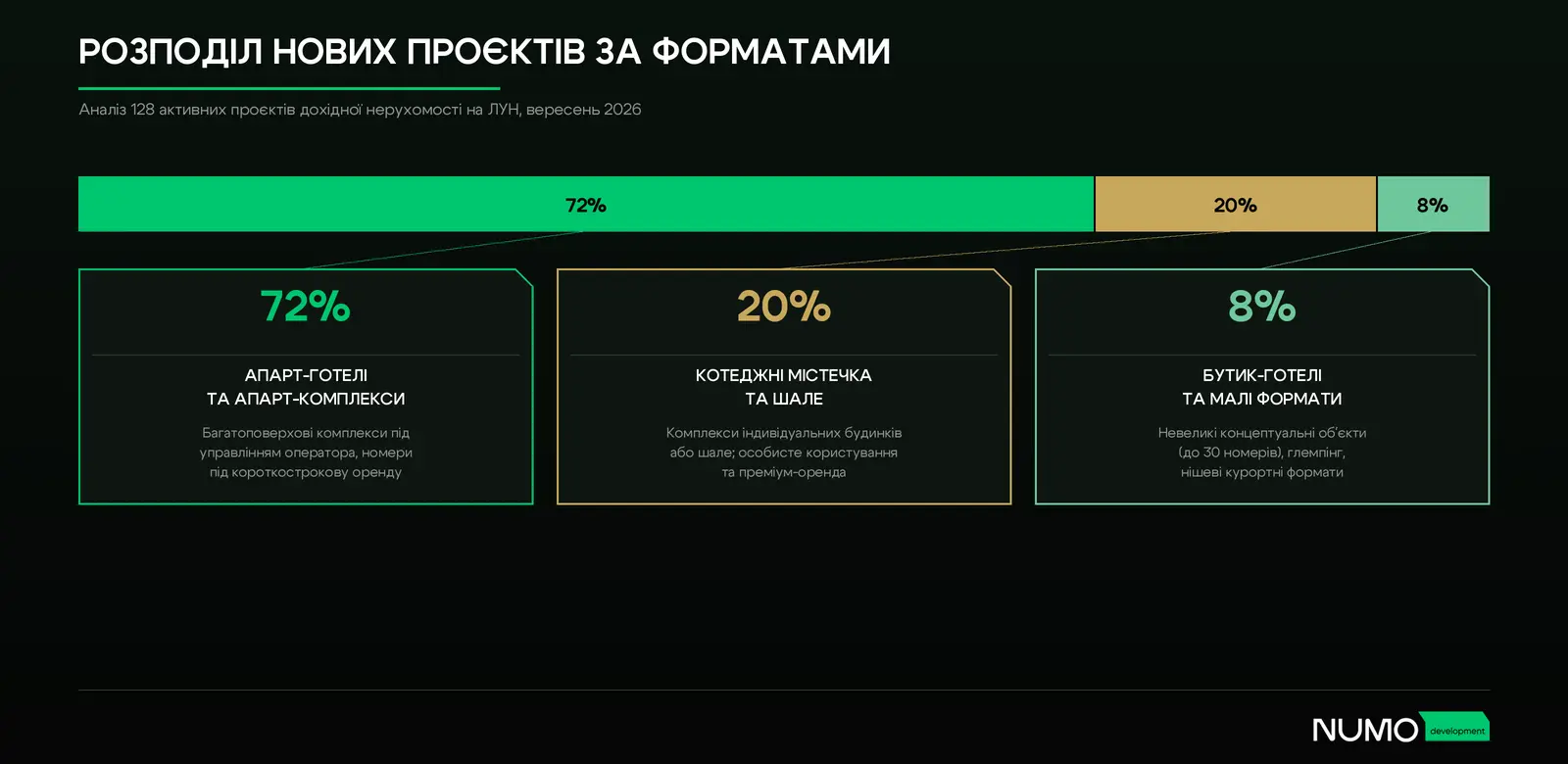 Розподіл нових проєктів за форматами: апарт-готелі — 72%; котеджні містечка та шале — 20%; бутик-готелі — 8%