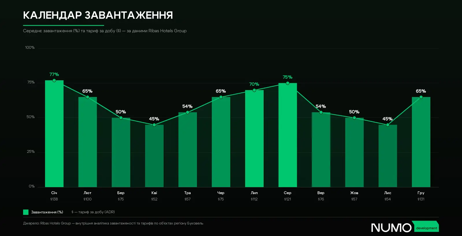 Календар завантаження готелів по місяцях