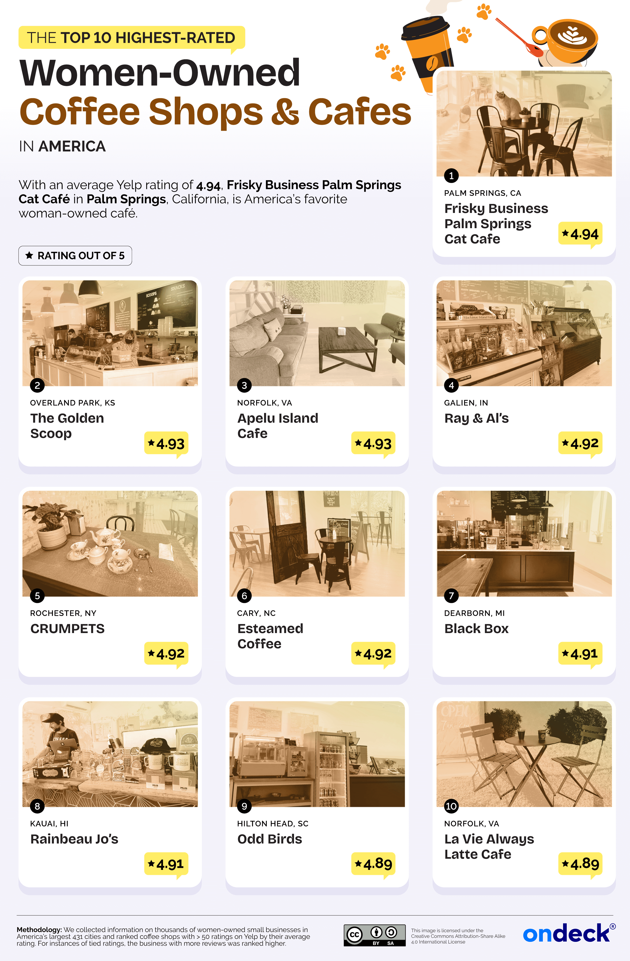 Infographic showing the top 10 highest rated women owned coffee shops