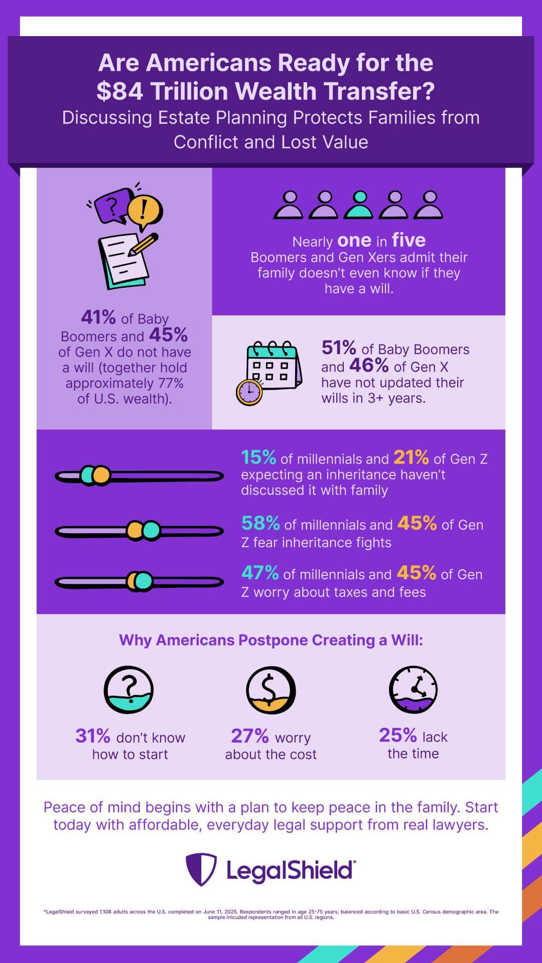 LegalShield estate planning survey data infographic: are Americans ready for the $84 trillion wealth transfer? Discussing estate planning protects families from conflict and lost value
