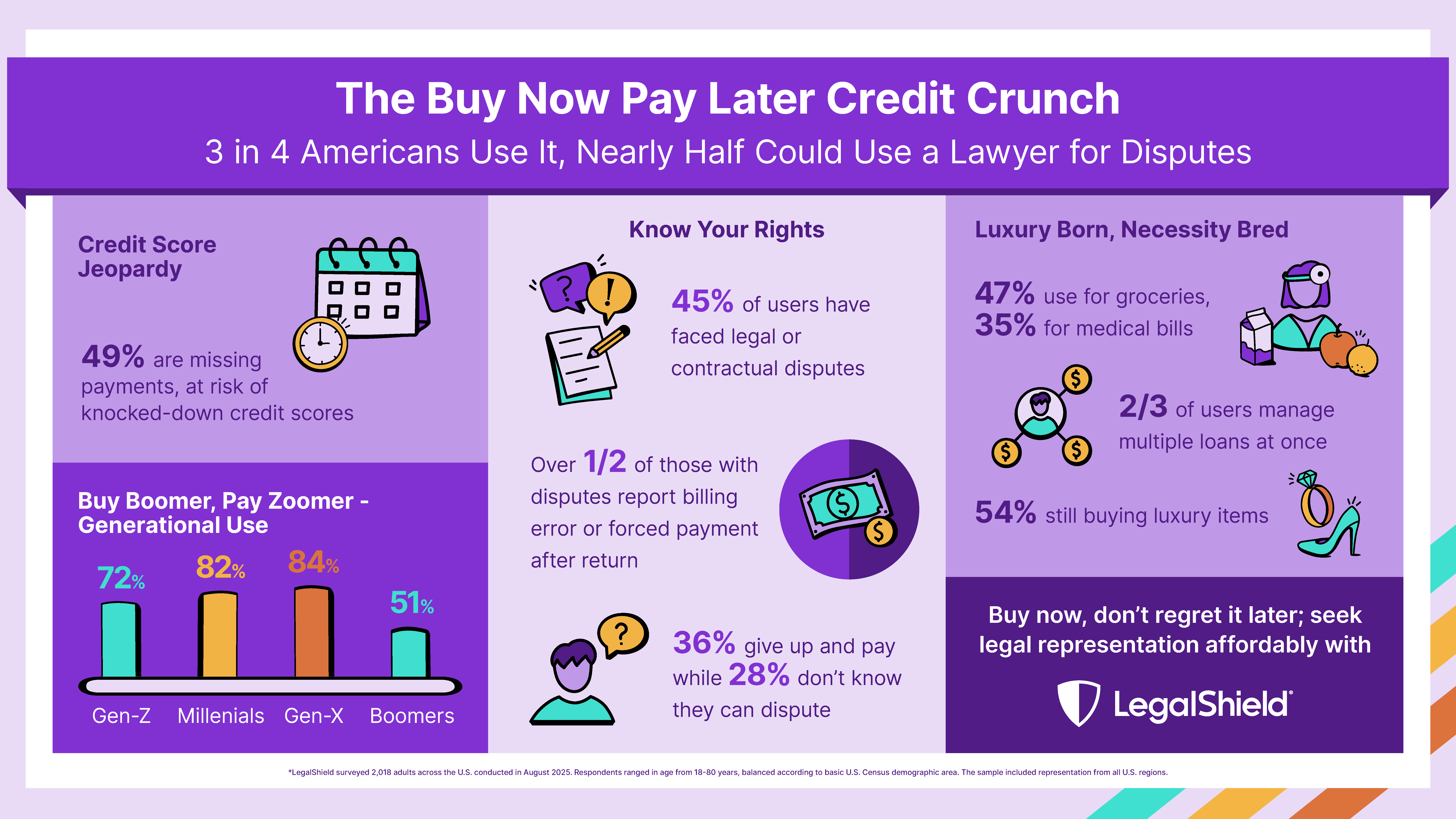 Infographic explaining the Buy Now Pay Later credit crunch that the LegalShield survey data reveals