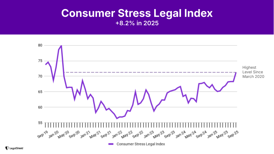 Consumer Stress Legal Index reaches 71.2, marking its highest level since March 2020 amid seven consecutive months of increases through 2025.