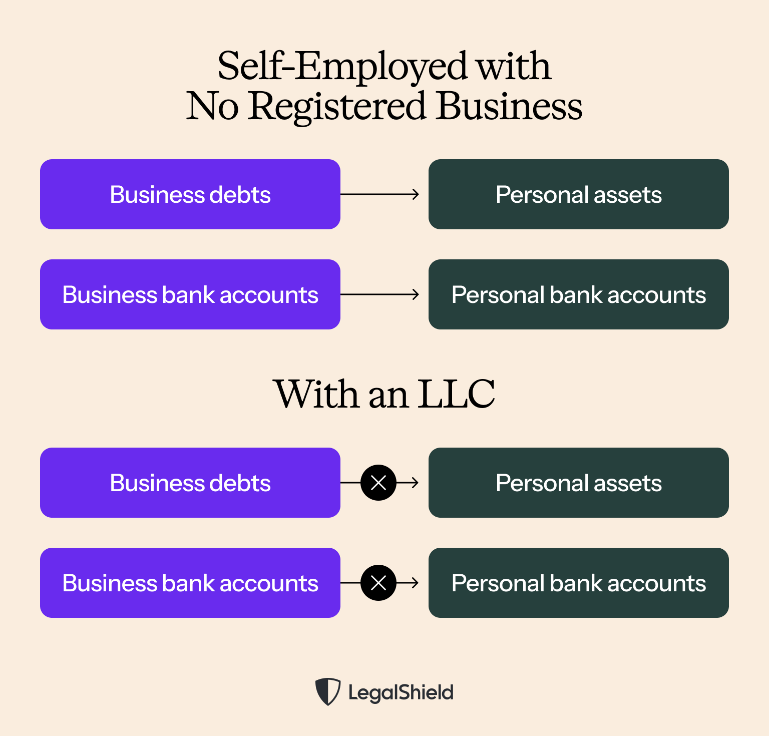 The primary benefit of an LLC is separating business accounts and debts from personal assets.