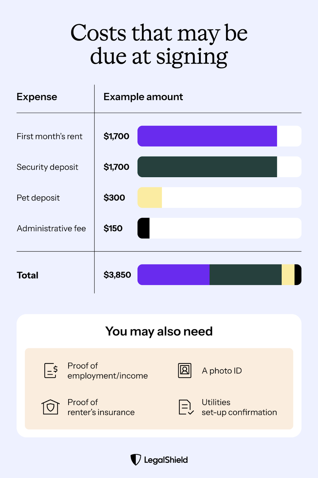A breakdown of costs you may be expected to pay when you sign a lease with example values.