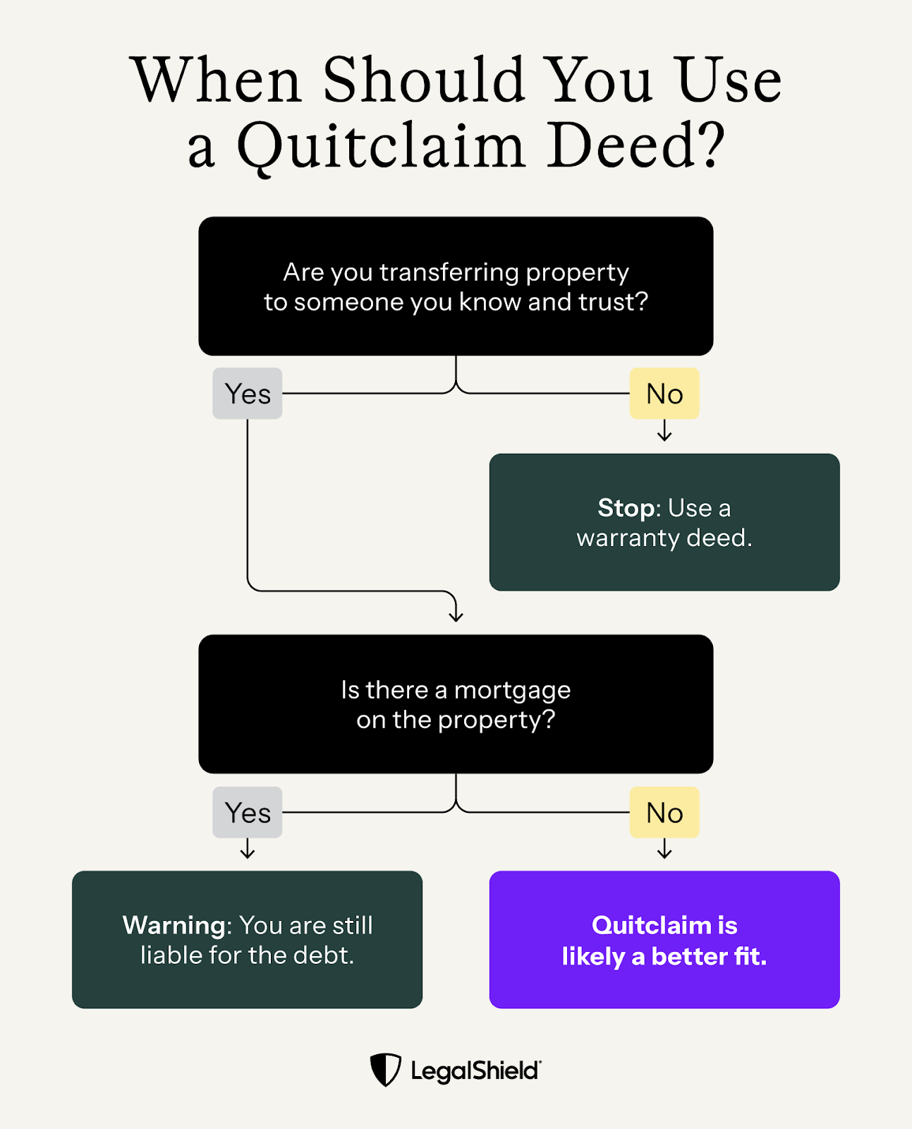 A flowchart detailing when you should use a quitclaim deed.
