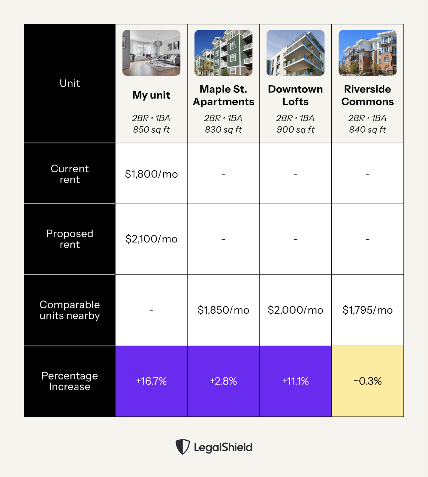 A chart shows market research data to help you with rent negotiations.