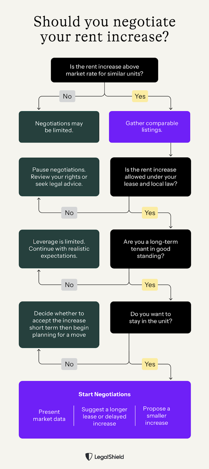 A flowchart for deciding if you should negotiate your rent increase.