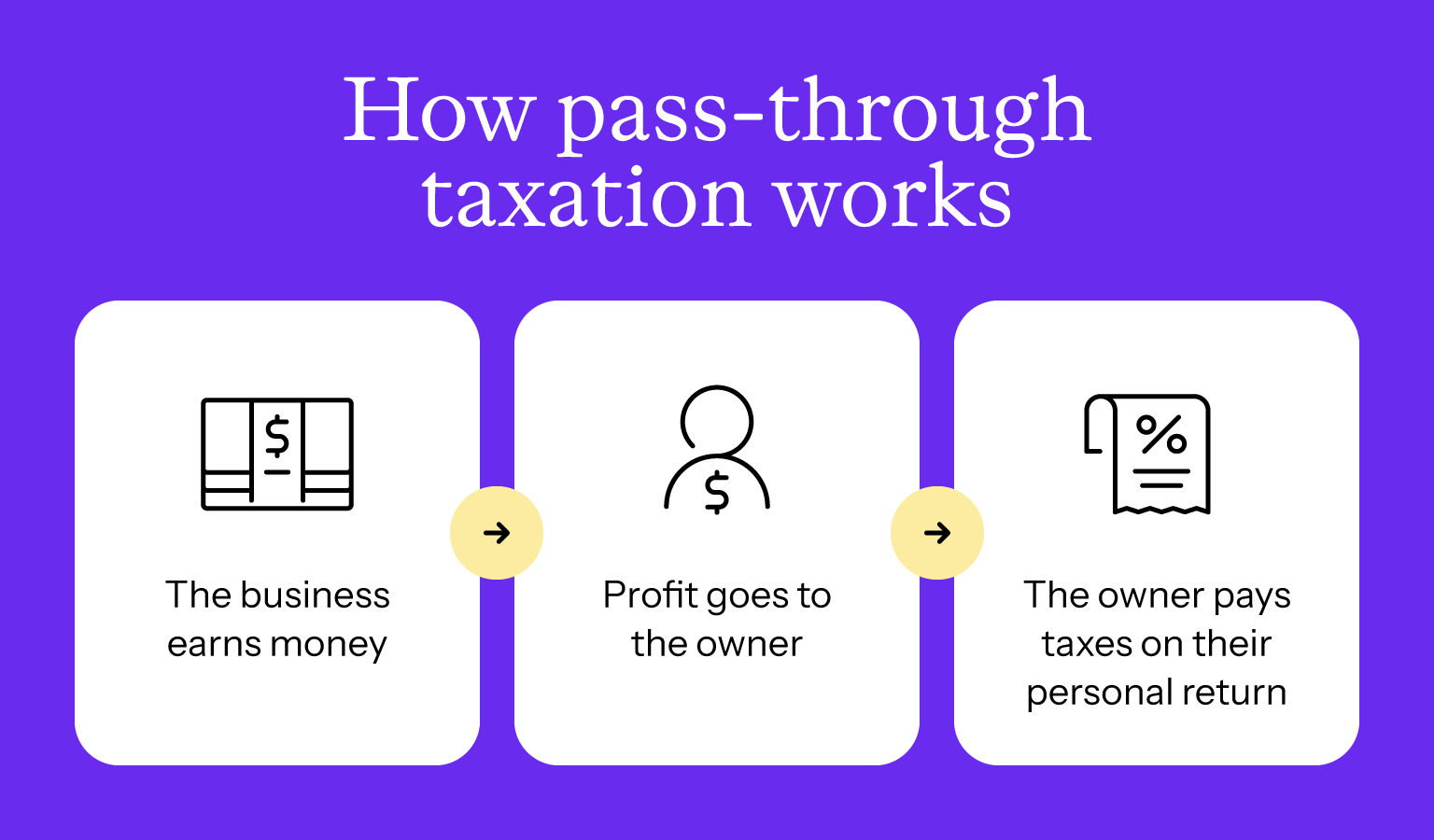 Pass-through taxation is when the earnings pass through the business and the owner pays taxes on their personal tax return.