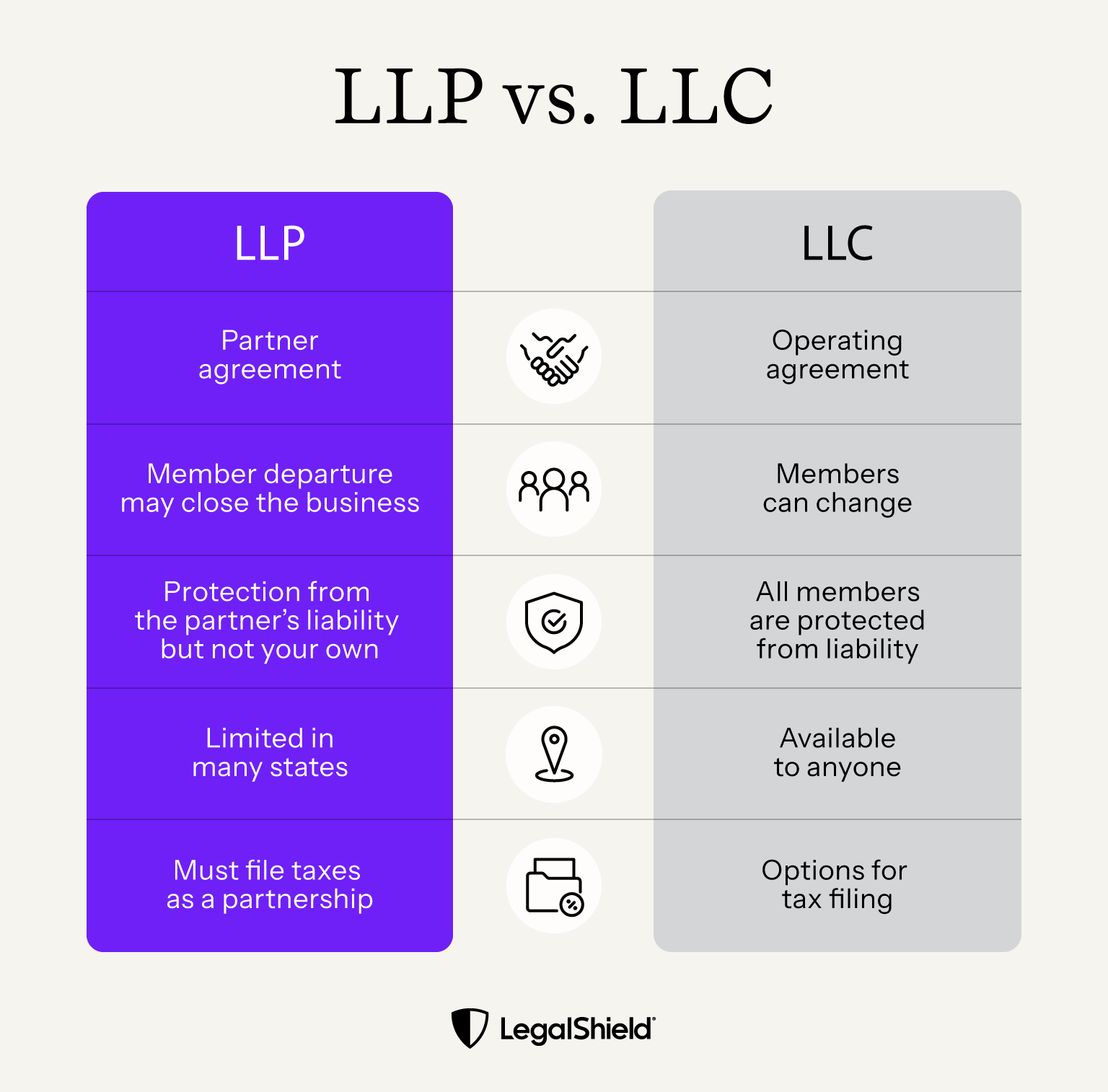 A comparison of the core differences between LLPs and LLCs