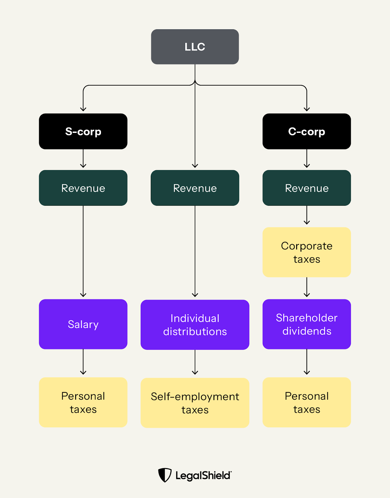 Different methods of taxation between C-corps, S-corps, and LLCs
