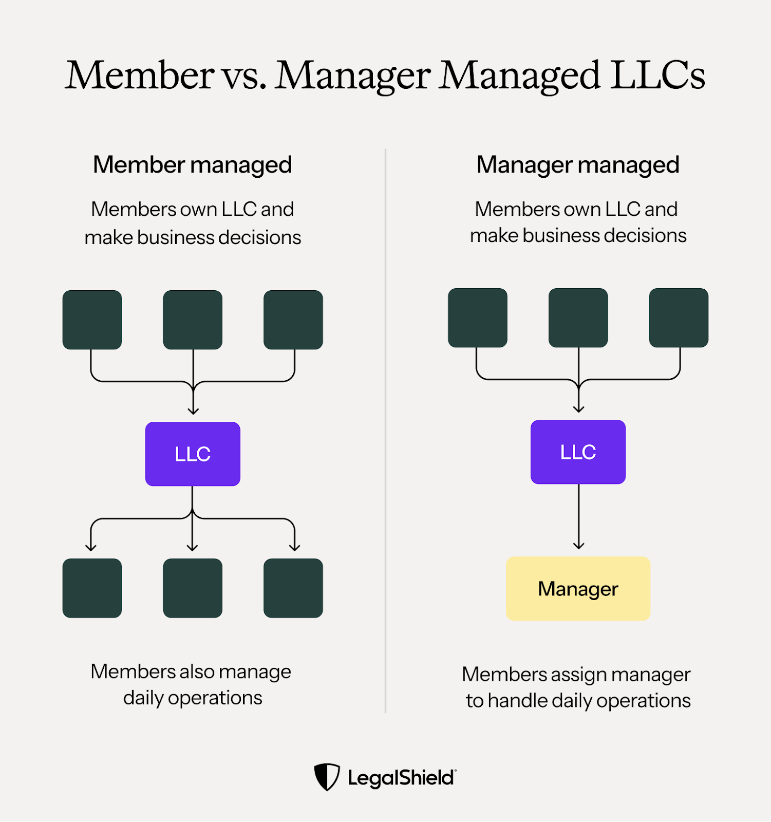 Two different ways to manage LLCs
