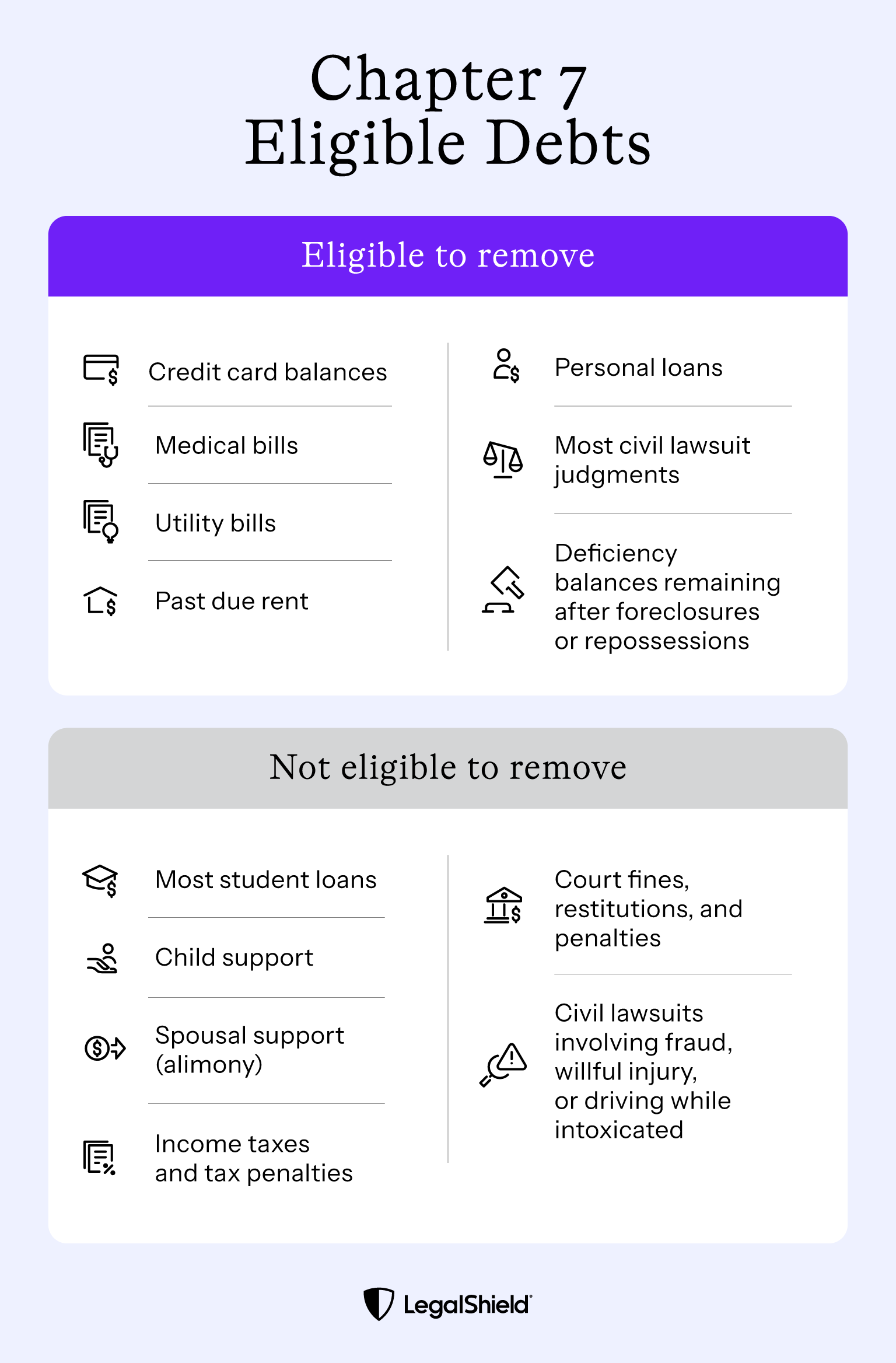 Bankruptcy chapter 7 can wipe out many, but not all types of debts. 