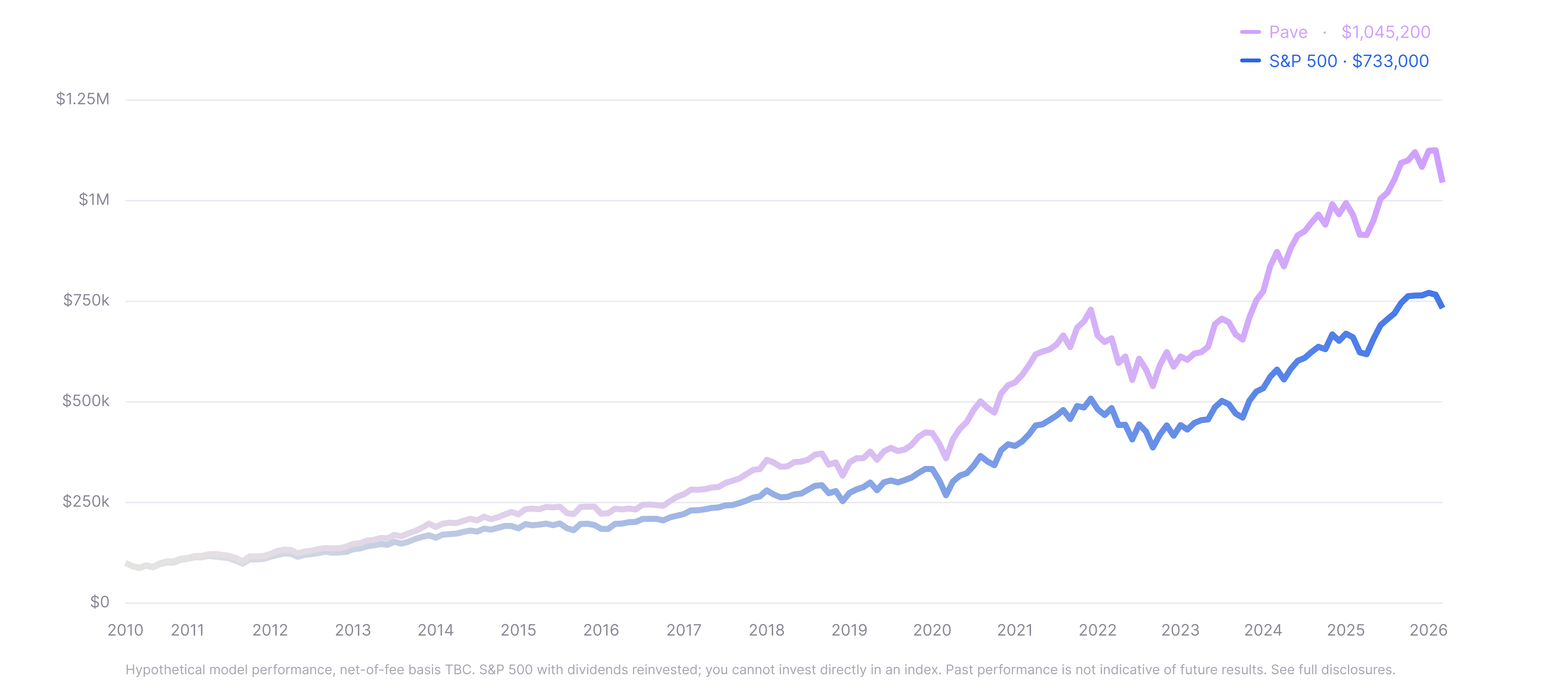 Line graph showing hypothetical growth of $100,000 from April 1, 2010 to March 31, 2026: Pave Finance models beat S&P 500.