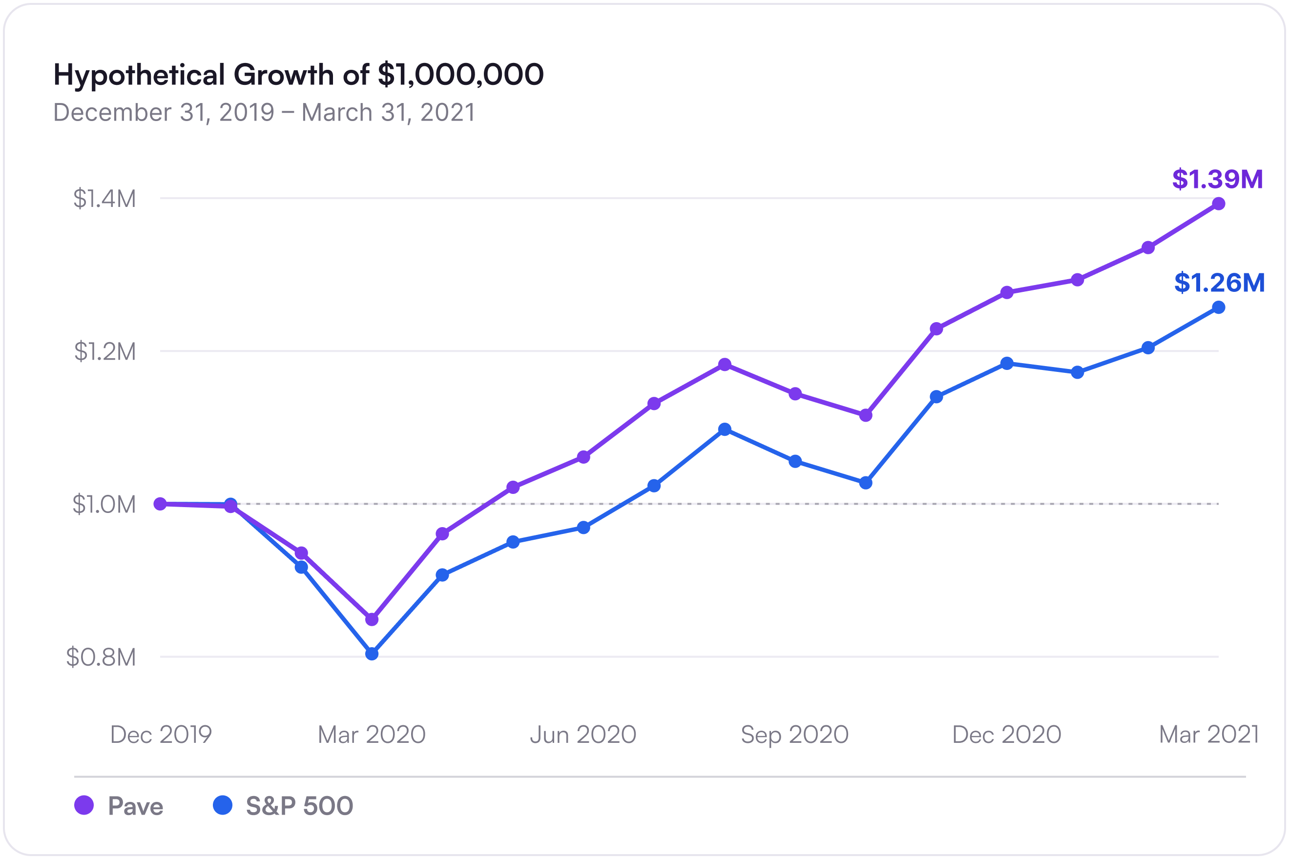 Line chart showing hypothetical growth of $1M from Dec 31, 2019 to March 31, 2021 with the Pave Finance model beating the S&P 500 returns.