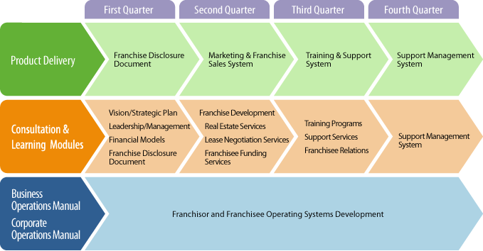 Flowchart showing Franchise Development process across four quarters with sections for Product Delivery, Consultation & Learning Modules, and Business Operations Manual.