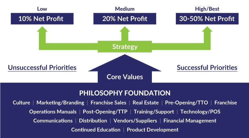 Diagram showing philosophy foundation with core values supporting strategy that leads to low (10%), medium (20%), and high/best (30-50%) net profit, contrasting unsuccessful and successful priorities.