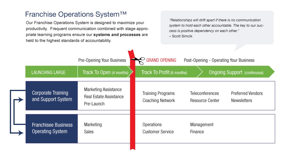 Franchise Operations System diagram showing pre-opening phases Launching Large and Track to Open, grand opening marker, then post-opening phases Track to Profit and Ongoing Support, with corresponding corporate training, support, and business operating system activities.