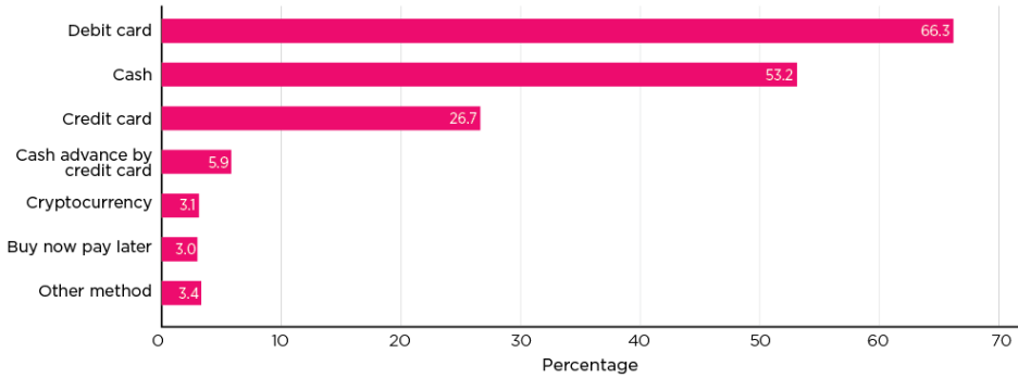 Graph showing online betting payment methods in Australia 2022