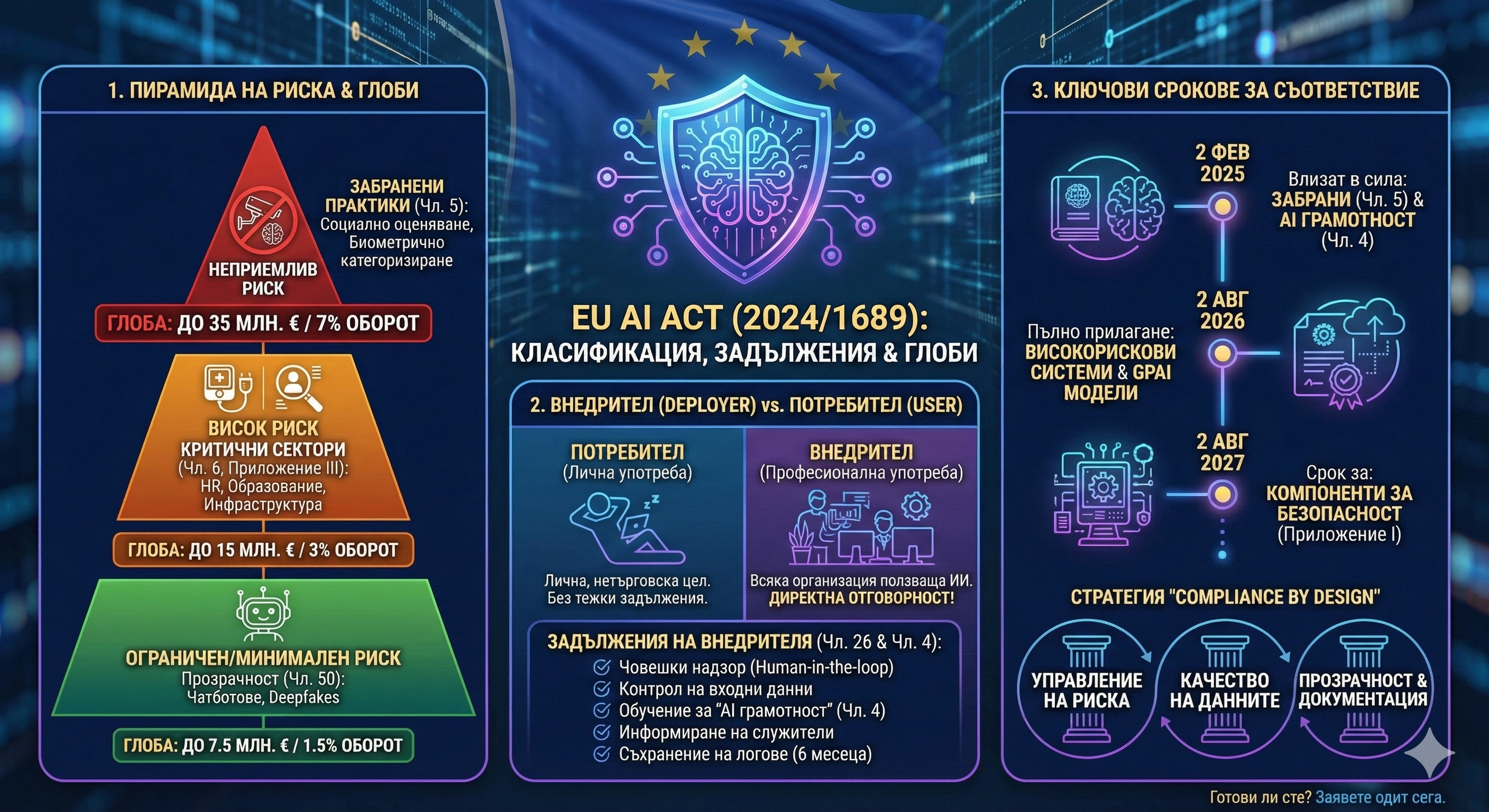 EU AI Act: Глоби до €35 млн. и задължения за бизнеса 2026