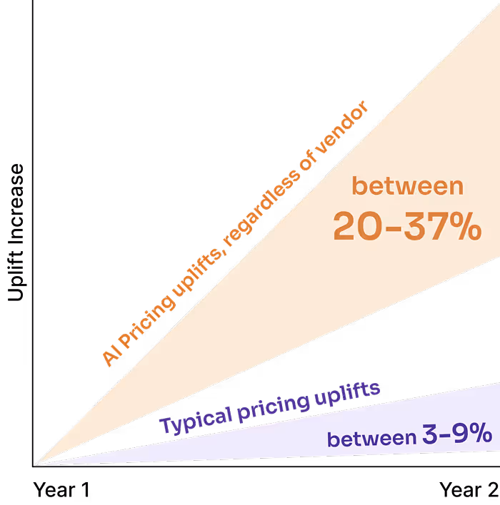 Line chart illustrating AI pricing uplifts rising to 20–37% from year 1 to year 2, compared to typical pricing increases ranging between 3–9%.