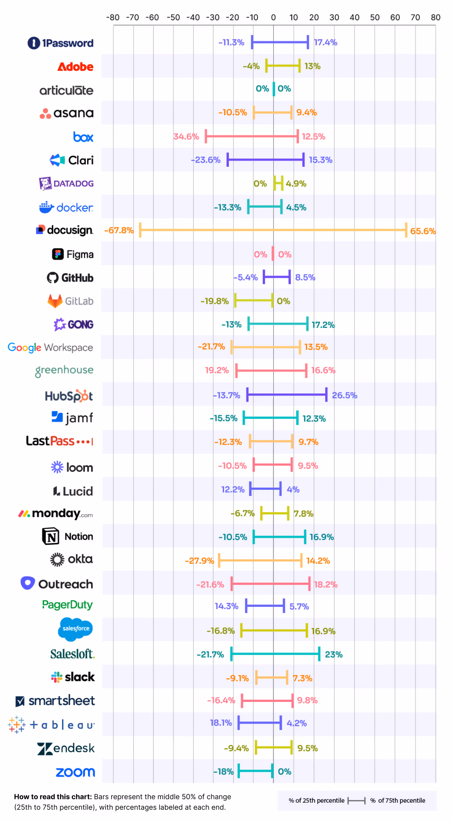Pricing variability chart for top software suppliers showing the middle 50% range of negotiated price changes (25th–75th percentile) for each vendor. Horizontal bars indicate how widely pricing varies between customers; wider ranges suggest greater negotiation potential, while narrow ranges indicate more consistent pricing.