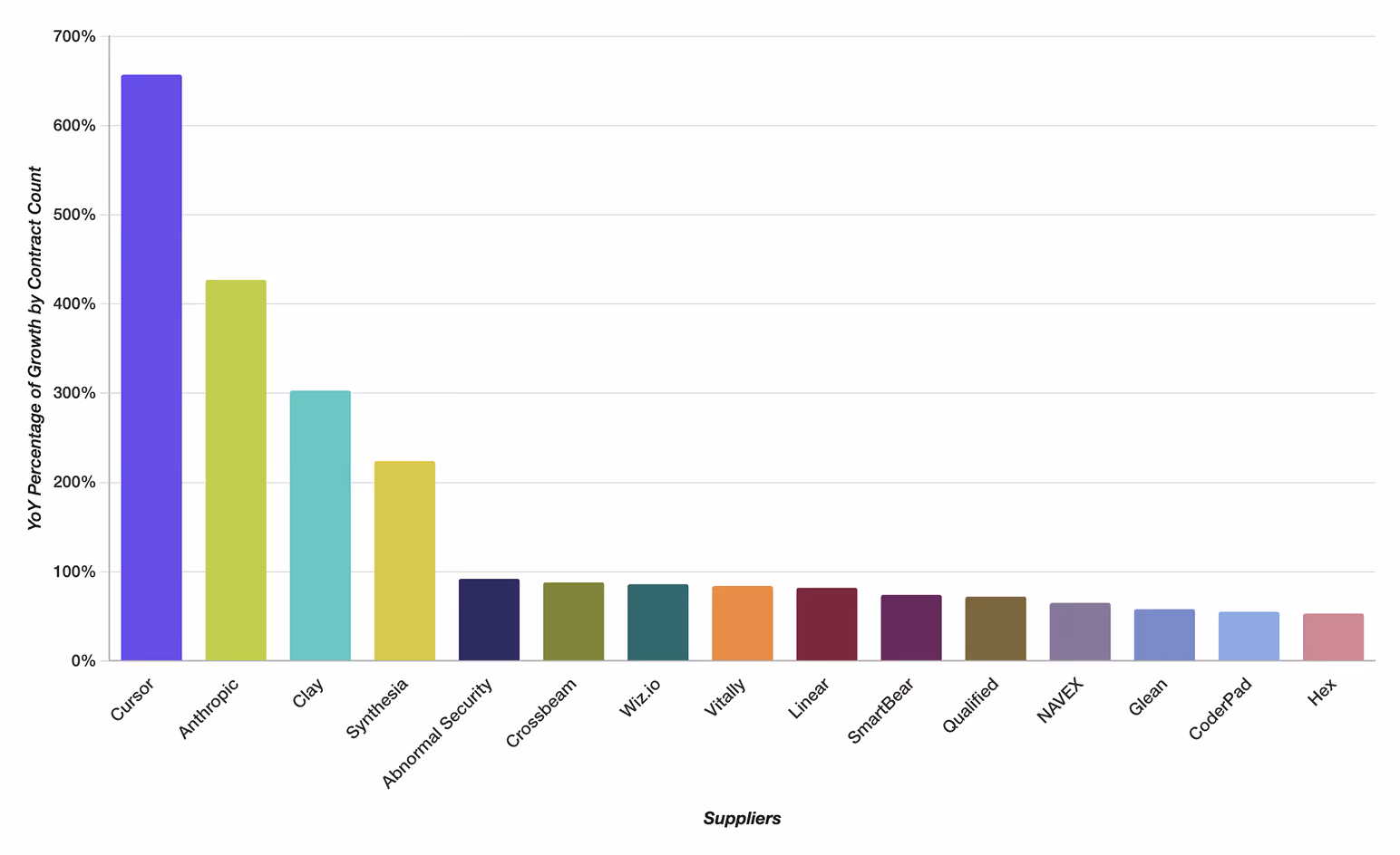 Bar chart showing year-over-year percentage growth by contract count for suppliers, with Cursor at about 650%, Anthropic at 425%, Clay at 300%, and Synthesia at 225%; other suppliers range around 50% to 90%.