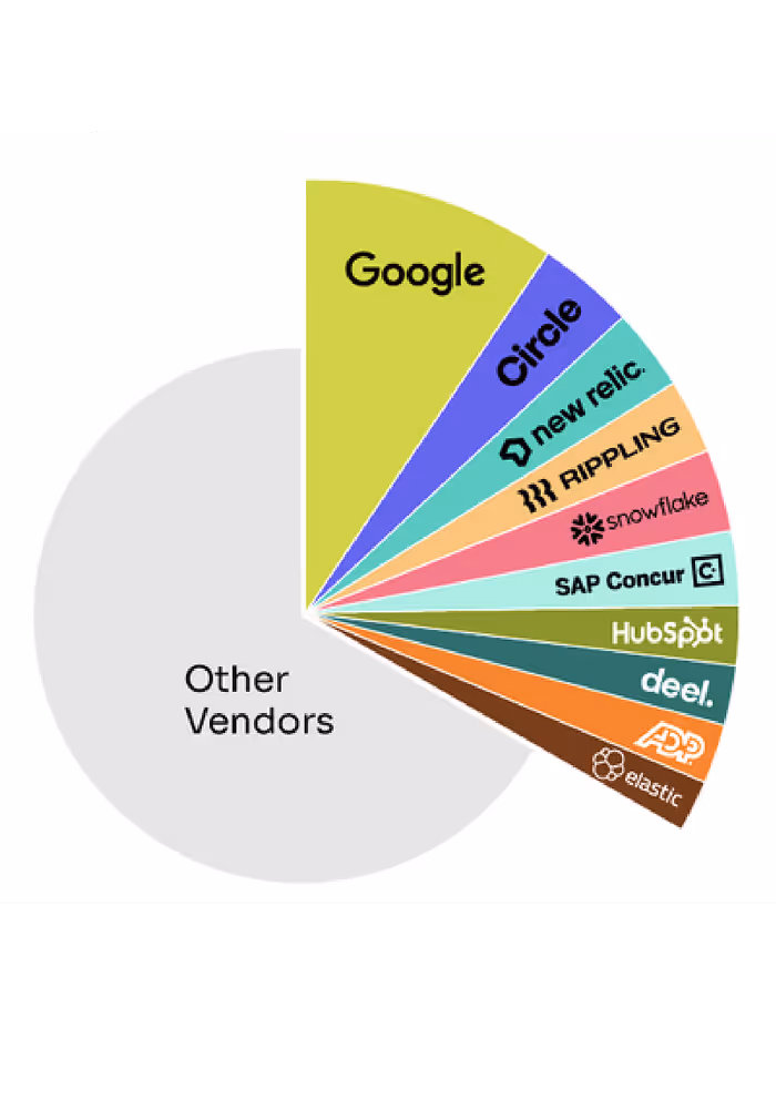 Partial pie chart showing the top suppliers driving shadow SaaS and AI tool spend by dollar amount, based on Tropic customer data in 2025. The chart is divided into named vendor segments and a large 'Other Vendors' segment. The named suppliers contributing most to shadow spend by dollar value are, in order: Google, Circle, New Relic, Rippling, Snowflake, SAP Concur, HubSpot, Deel, ADP, and Elastic. The chart illustrates that shadow spend by dollar amount is concentrated in core operational infrastructure and business systems that scaled outside proper procurement visibility, rather than rogue or frivolous tool purchases.