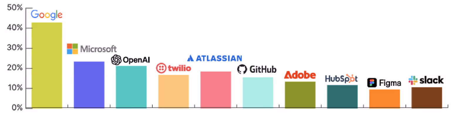 Bar chart showing the top SaaS and AI tool suppliers driving shadow spend by frequency in 2025, based on Tropic customer data. The y-axis shows the percentage of shadow spend incidents. Google leads by a significant margin at approximately 47%, followed by Microsoft at approximately 32%, OpenAI at approximately 28%, Twilio at approximately 22%, Atlassian at approximately 20%, GitHub at approximately 18%, Adobe at approximately 15%, HubSpot at approximately 12%, Figma at approximately 10%, and Slack at approximately 9%. The chart highlights that the most frequent shadow spend culprits are platforms designed to bypass procurement — cloud tools that auto-scale, productivity suites that are self-serve, and AI tools embedded in existing workflows — making proactive governance essential before spend becomes material.