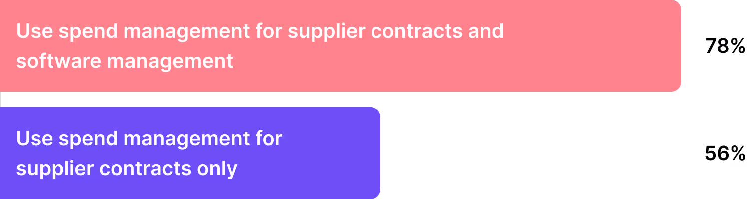 Bar chart comparing the use of spend management: 78% of respondents use it for supplier contracts and software management, while 56% use it solely for supplier contracts