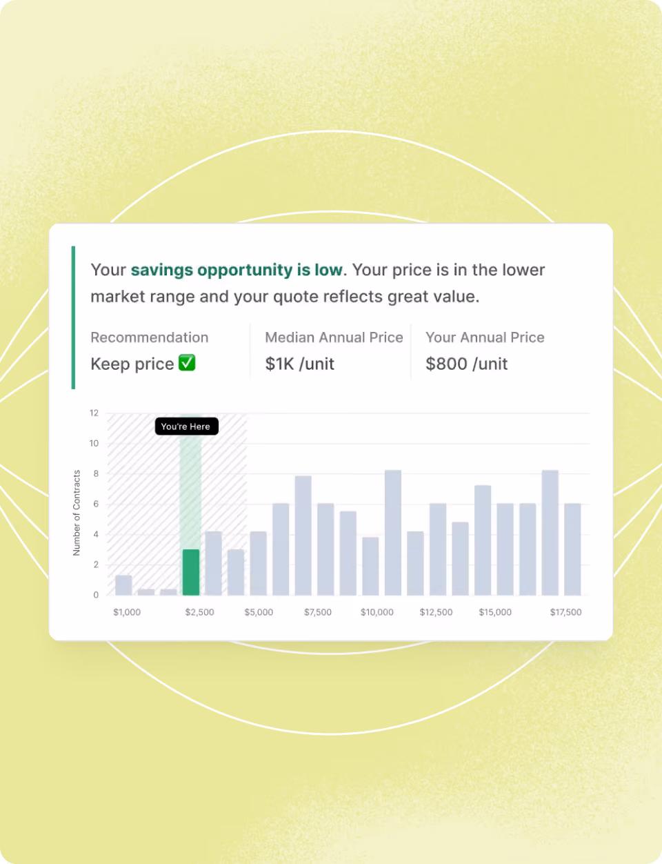 Pricing dashboard showing $800/unit below the $1K median, marked 'You're Here' on a bar chart.