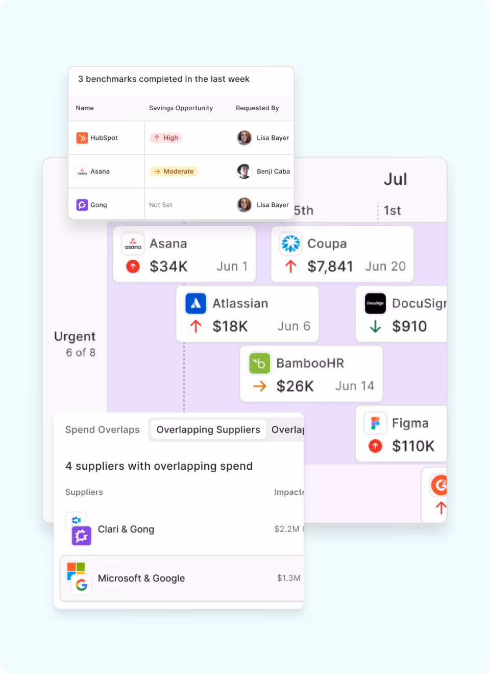 A software dashboard showing SaaS spend benchmarks, overlapping suppliers, and renewal dates for tools like Asana, Atlassian, and Figma.