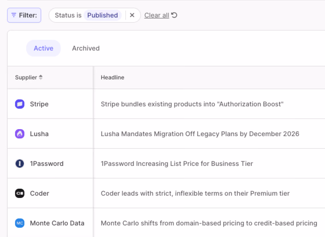 A filtered supplier list showing published pricing changes from Stripe, Lusha, 1Password, Coder, and Monte Carlo Data.
