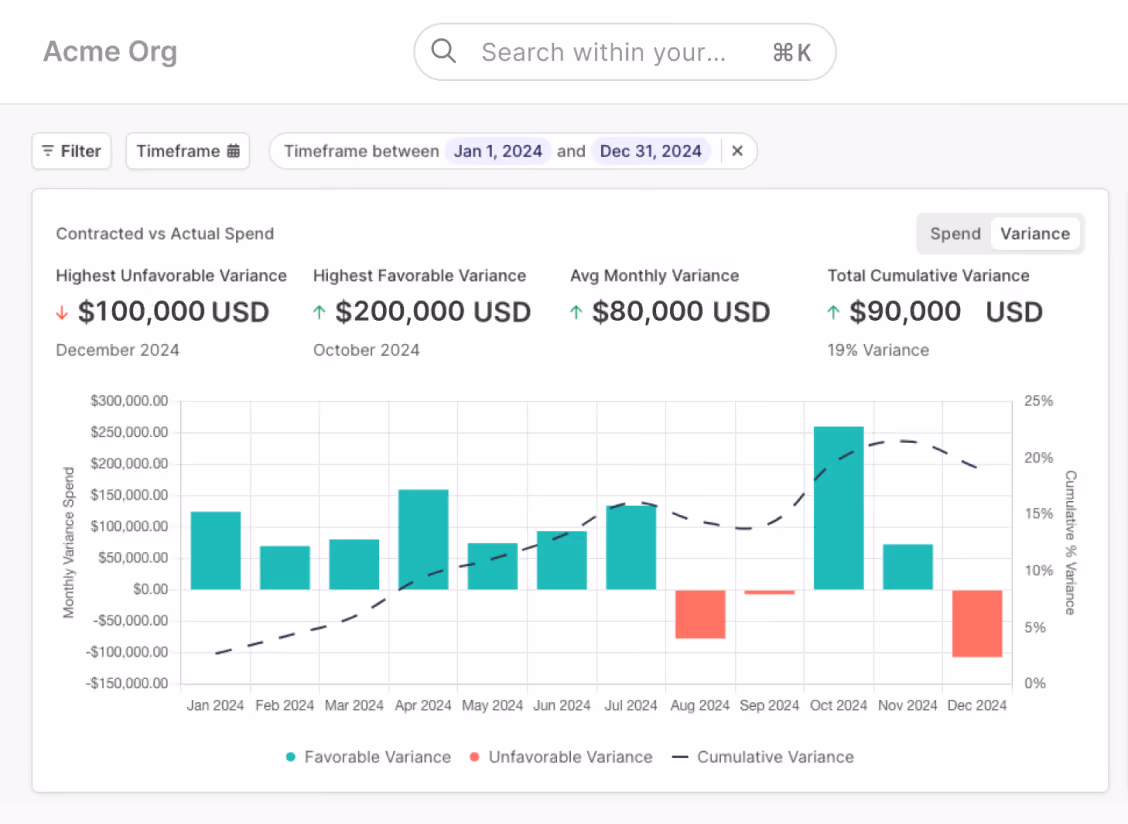 Acme Org dashboard showing Contracted vs Actual Spend variance chart for Jan-Dec 2024, with a $90,000 total cumulative variance.