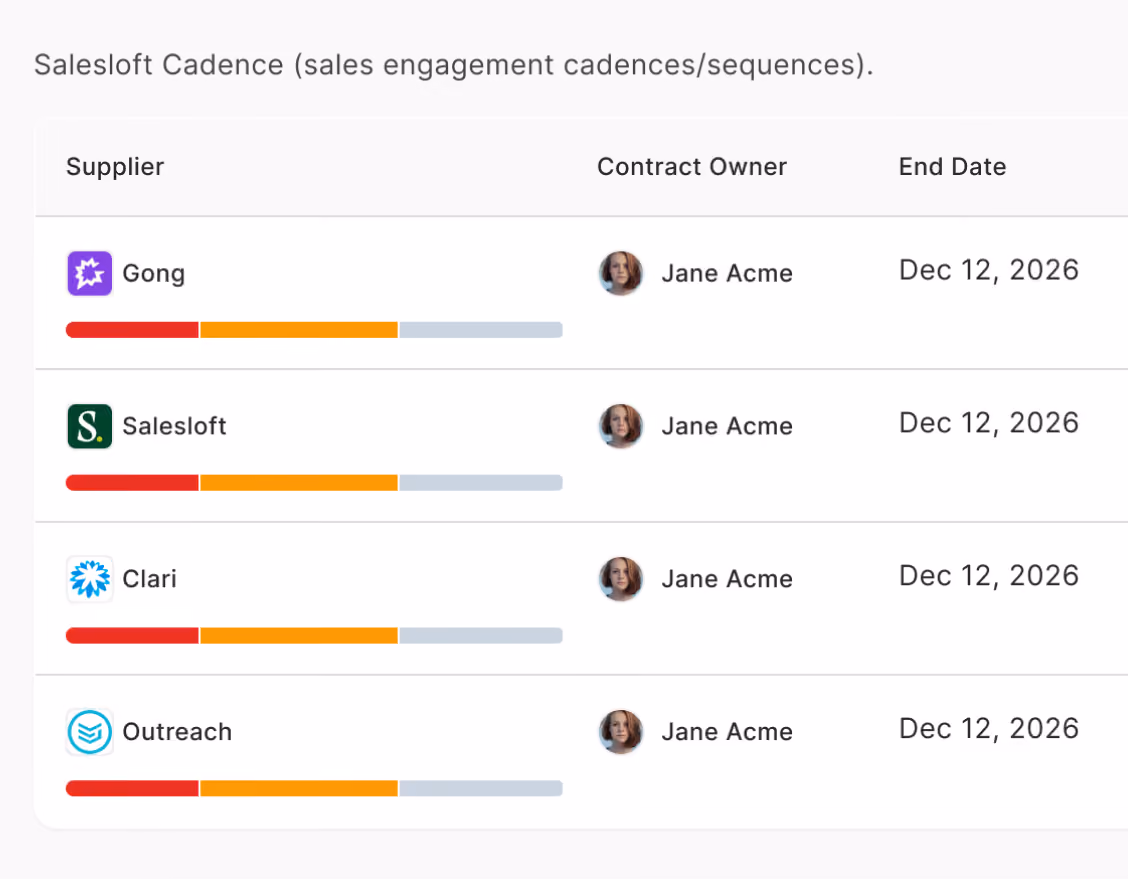 Dashboard table listing Gong, Salesloft, Clari, and Outreach contracts owned by Jane Acme, ending Dec 12, 2026.