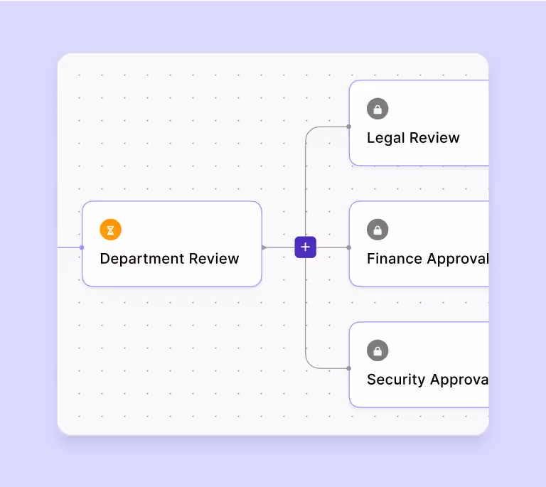 Flowchart with Department Review leading to Legal Review, Finance Approval, and Security Approval steps.