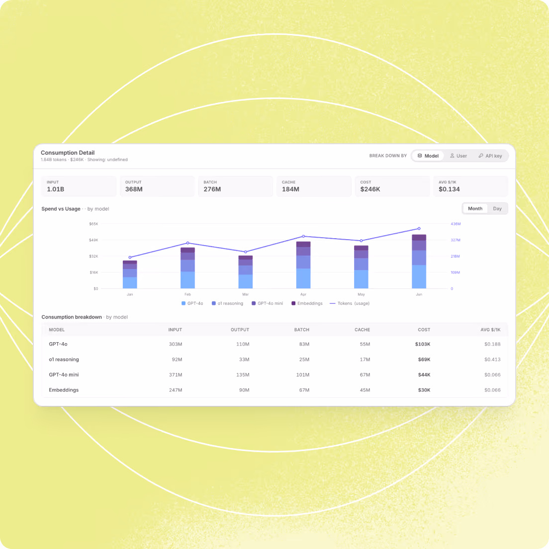 Chart and table showing monthly token usage and costs by model including GPT-4o and embeddings.