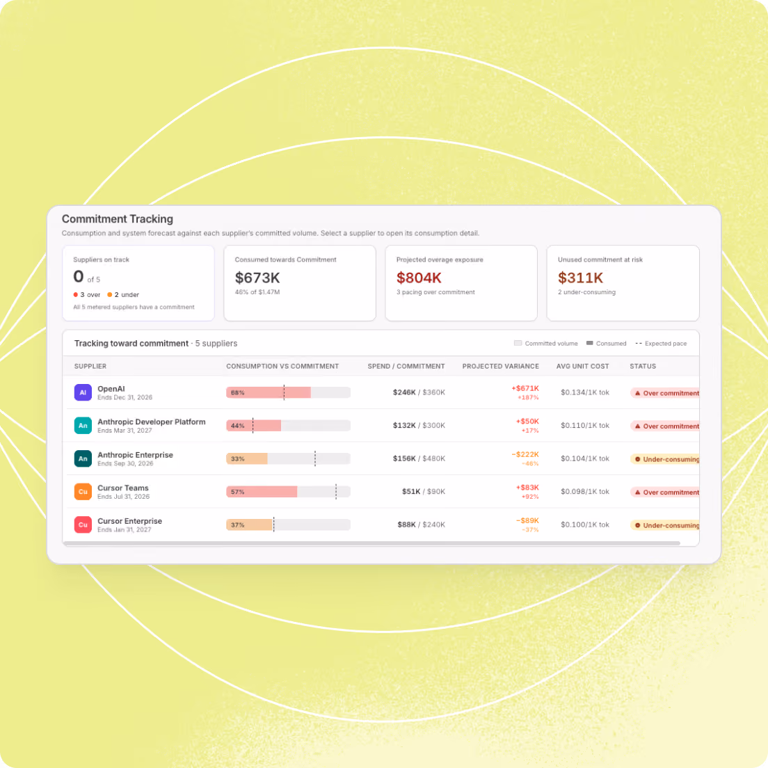Dashboard showing supplier commitment tracking with spending, consumption, variance, unit cost, and status indicators.