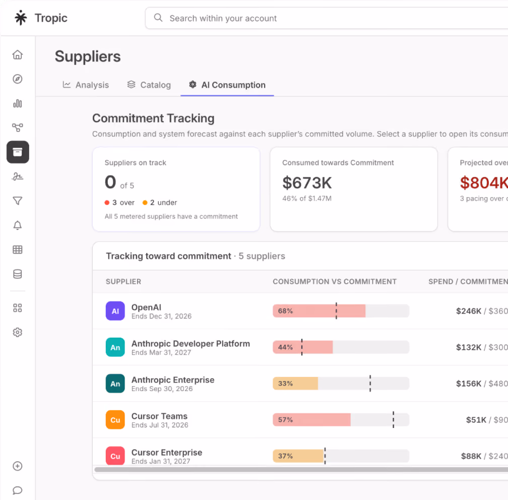 Dashboard showing AI consumption commitment tracking for five suppliers with usage percentages and spending data.