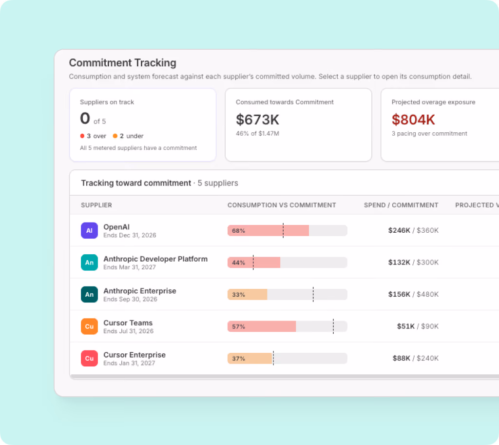 Dashboard showing commitment tracking of five suppliers with consumption, spend, and projected overage in dollars.