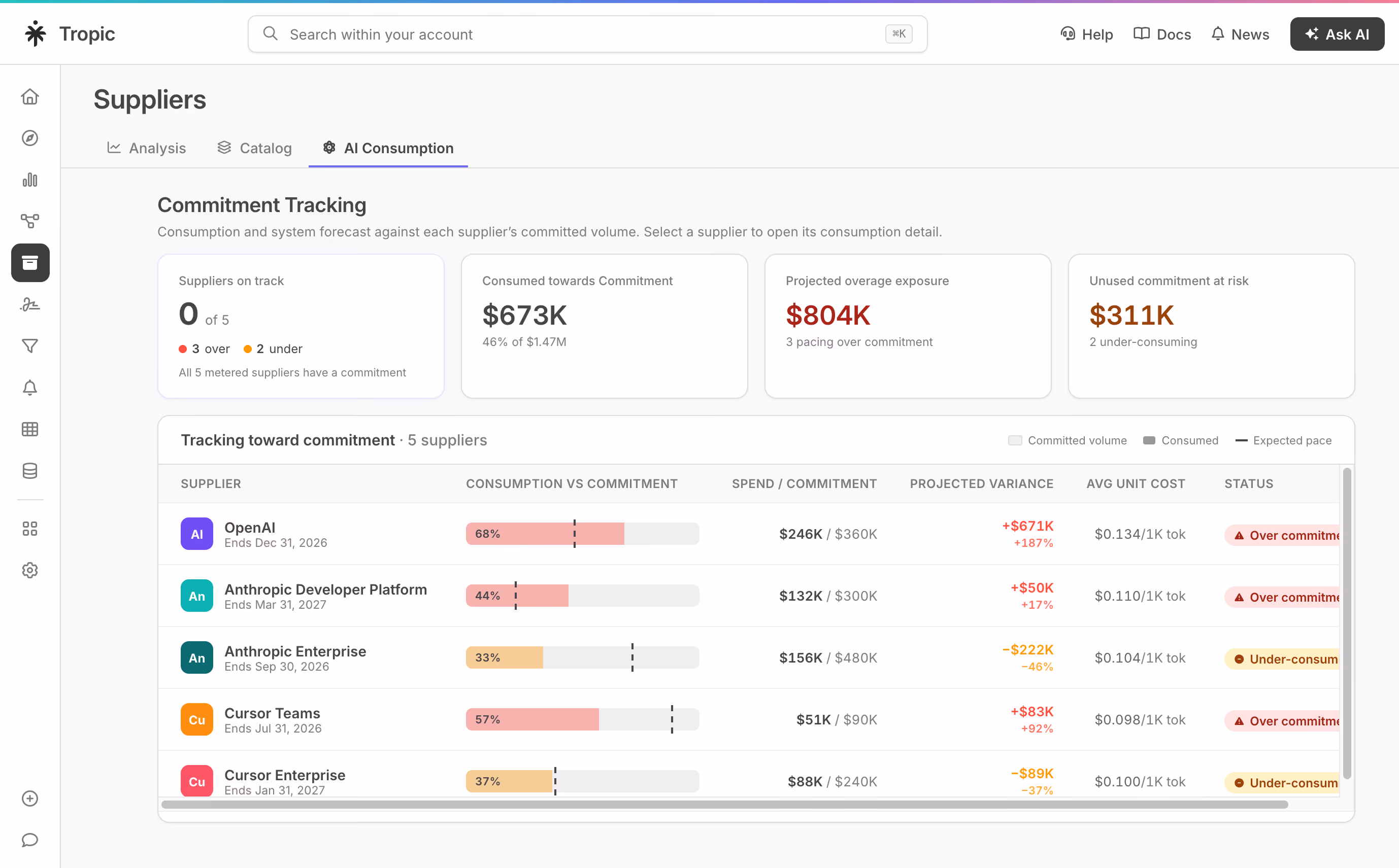 Tropic AI Consumption dashboard tracking supplier commitments, showing $673K consumed, $804K projected overage, and $311K unused commitment at risk.