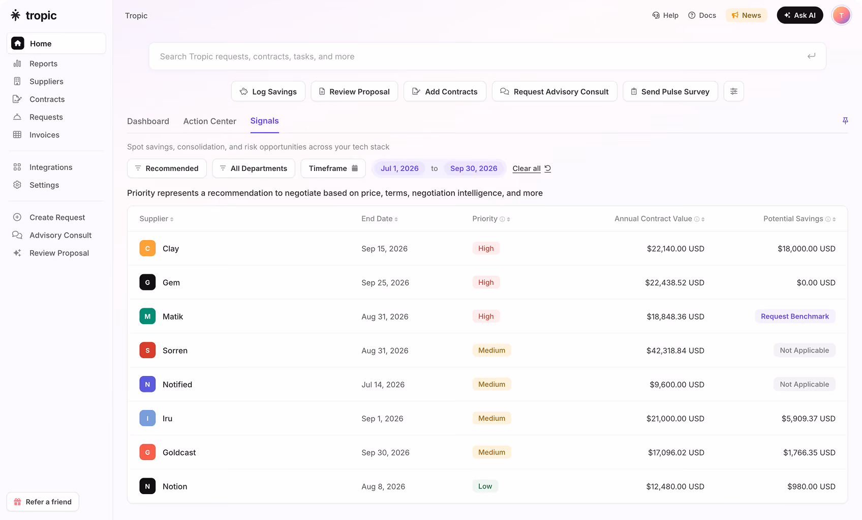 Tropic dashboard showing procurement requests, contract calendar, and $273,555 USD spend managed for Acme Org.