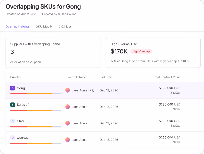 Savings Opportunity card showing Slack Business Plus Plan as High, Slack AI as Typical, and Slack Sales Elevate as Low price benchmarks.