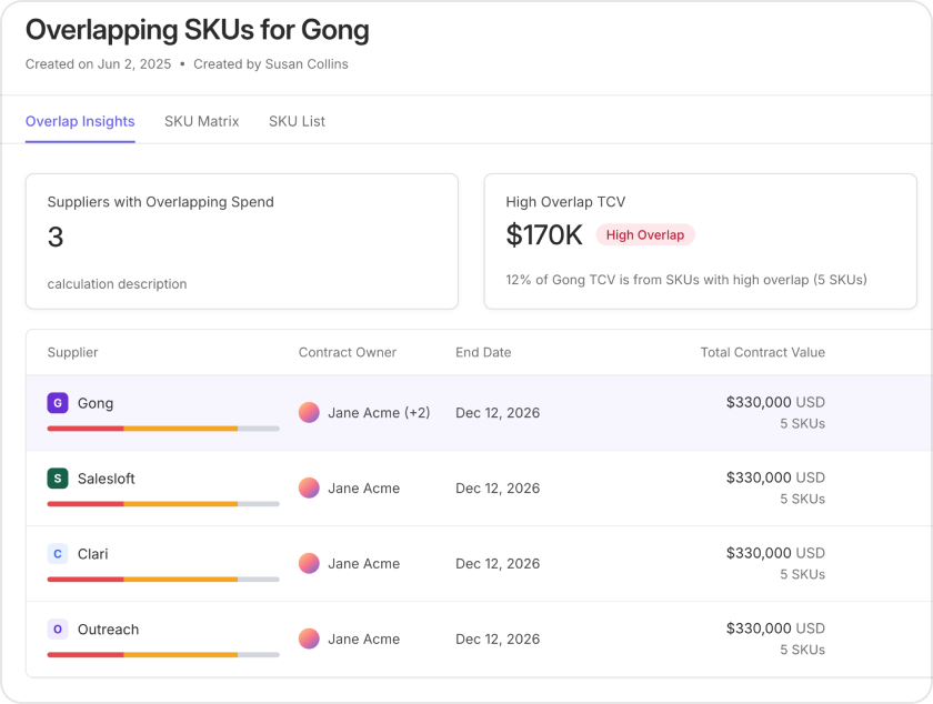 Savings Opportunity card showing Slack Business Plus Plan as High, Slack AI as Typical, and Slack Sales Elevate as Low price benchmarks.