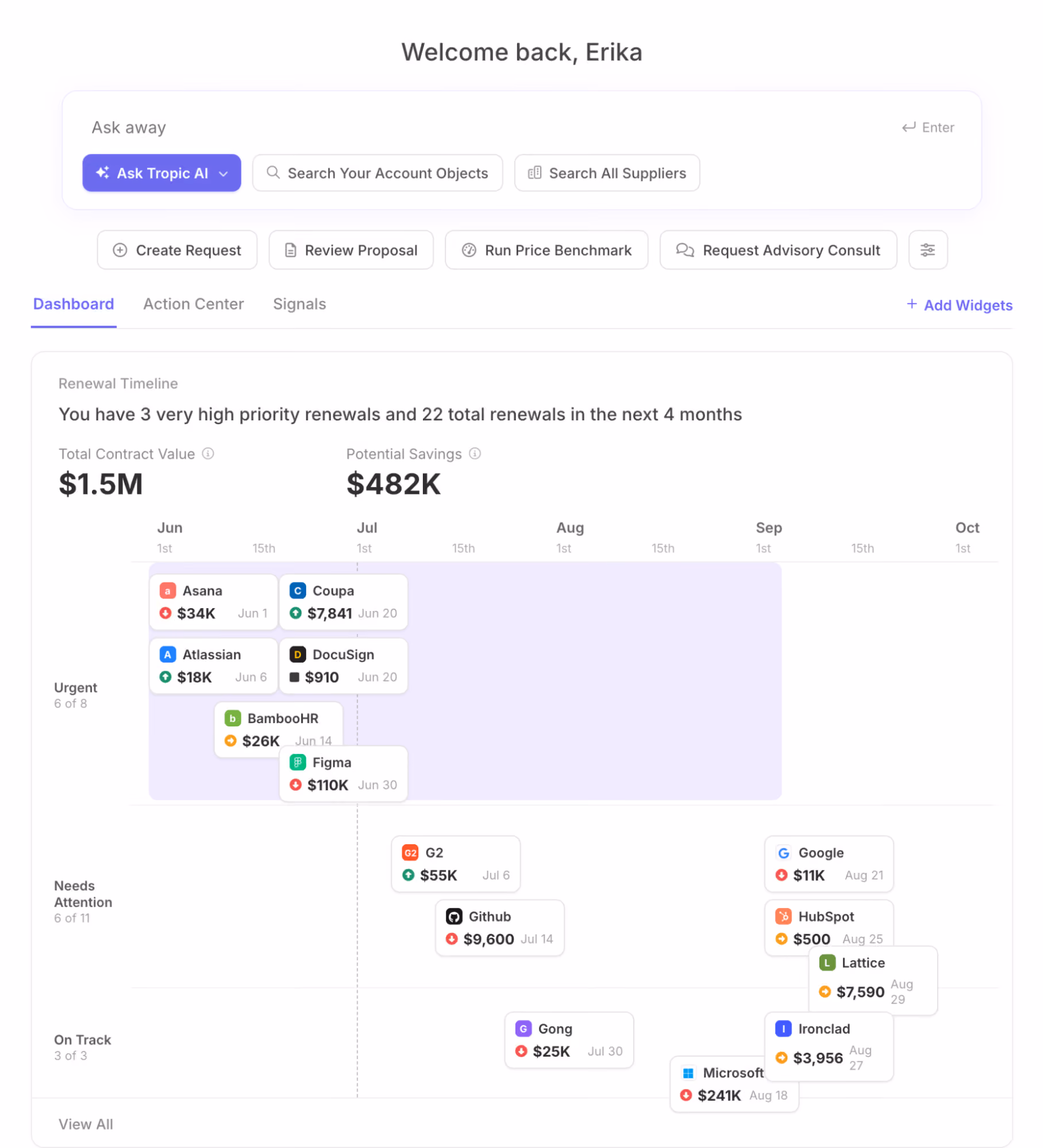 Dashboard interface showing renewal timeline with 3 very high priority renewals and 22 total renewals over the next 4 months, total contract value of $1.5M and potential savings of $482K. Renewals are categorized by priority: Urgent includes Asana $34K, Coupa $7,841, Atlassian $18K, DocuSign $910, BambooHR $26K, and Figma $110K with dates in June; Needs Attention includes G2 $55K, Github $9,600, Google $11K, HubSpot $500, and Lattice $7,590 with dates in July and August; On Track includes Gong $25K, Microsoft $241K, and Ironclad $3,956 with dates in July and August.