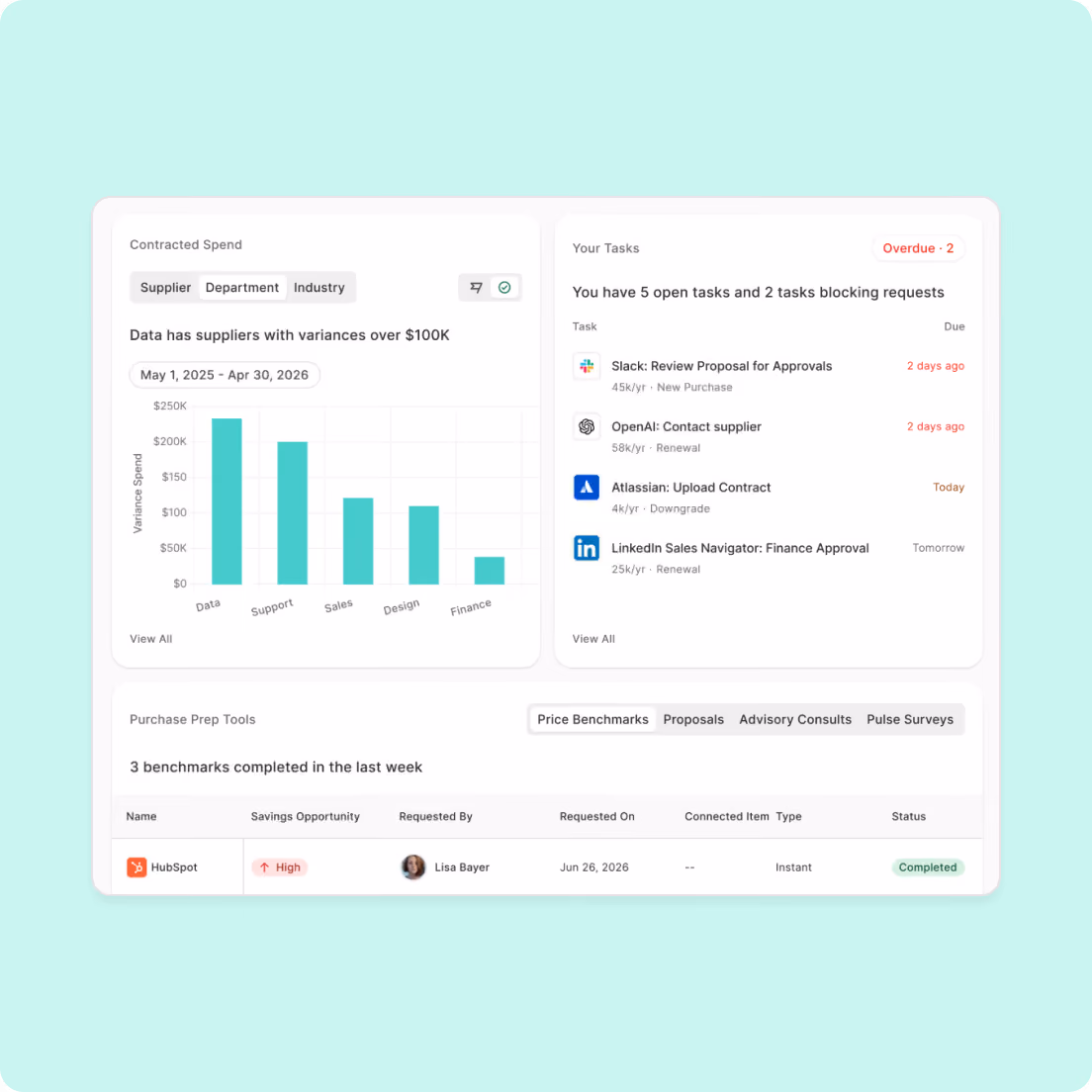 Tropic dashboard showing contracted spend by supplier, open tasks and completed price benchmarks