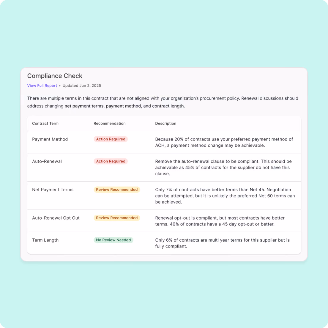 Tropic contract terms review table flagging noncompliant payment method, auto-renewal and payment terms