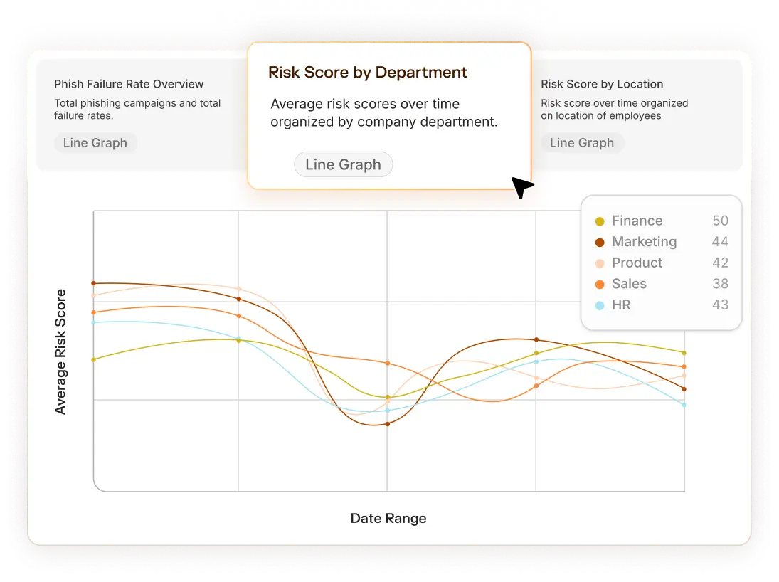 Line graph showing average risk scores over time for Finance, Marketing, Product, Sales, and HR departments with Finance having the highest score.