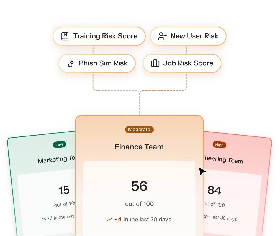 Diagram showing risk scores for Marketing Team (15, low), Finance Team (56, moderate), and Engineering Team (84, high). Above are risk factors: Training Risk Score, New User Risk, Phish Sim Risk, and Job Risk Score.