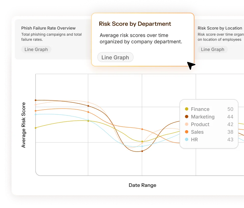 Line graph showing average risk scores over time by company department: Finance (50), Marketing (44), Product (42), Sales (38), and HR (43).